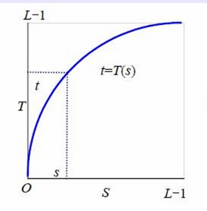灰度映射函数图